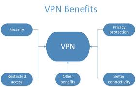  Uses of VPN
